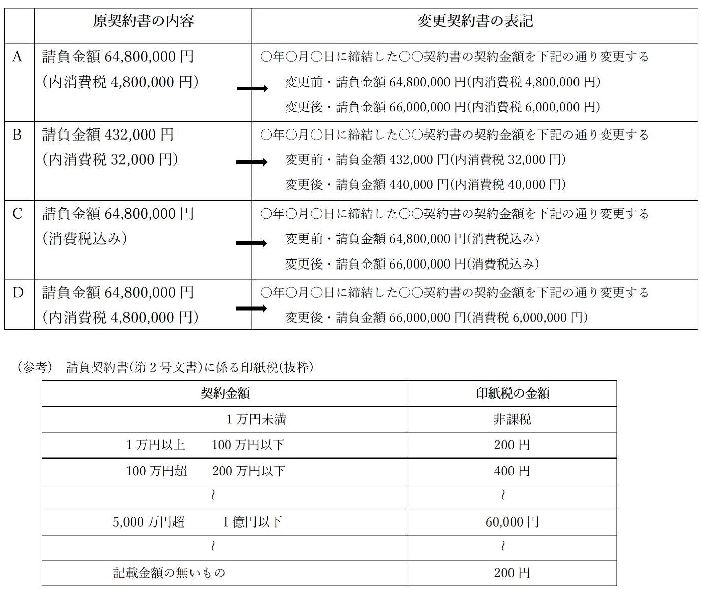 消費税率引き上げに伴う変更契約書の印紙税について 大阪 税理士法人はるか